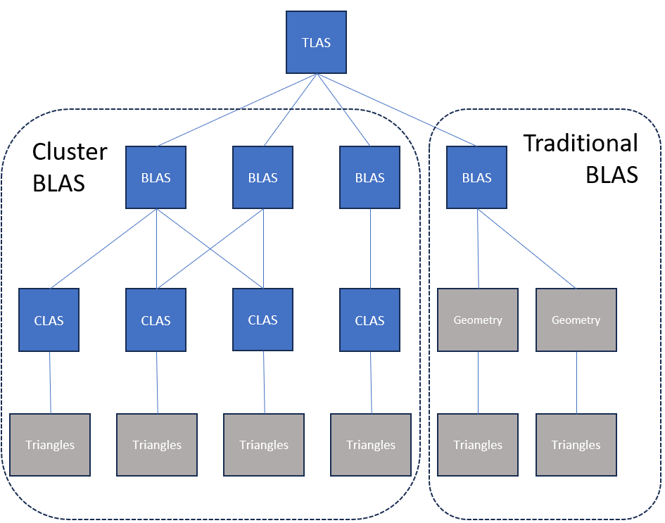 Example depicting a TLAS containing both Cluster BLAS and traditional BLAS.