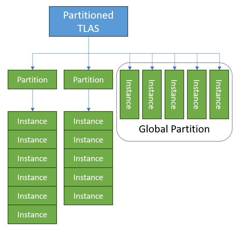 Diagram comparing instances in the Global Partition with instances in ordinary partitions within the Partitioned TLAS.