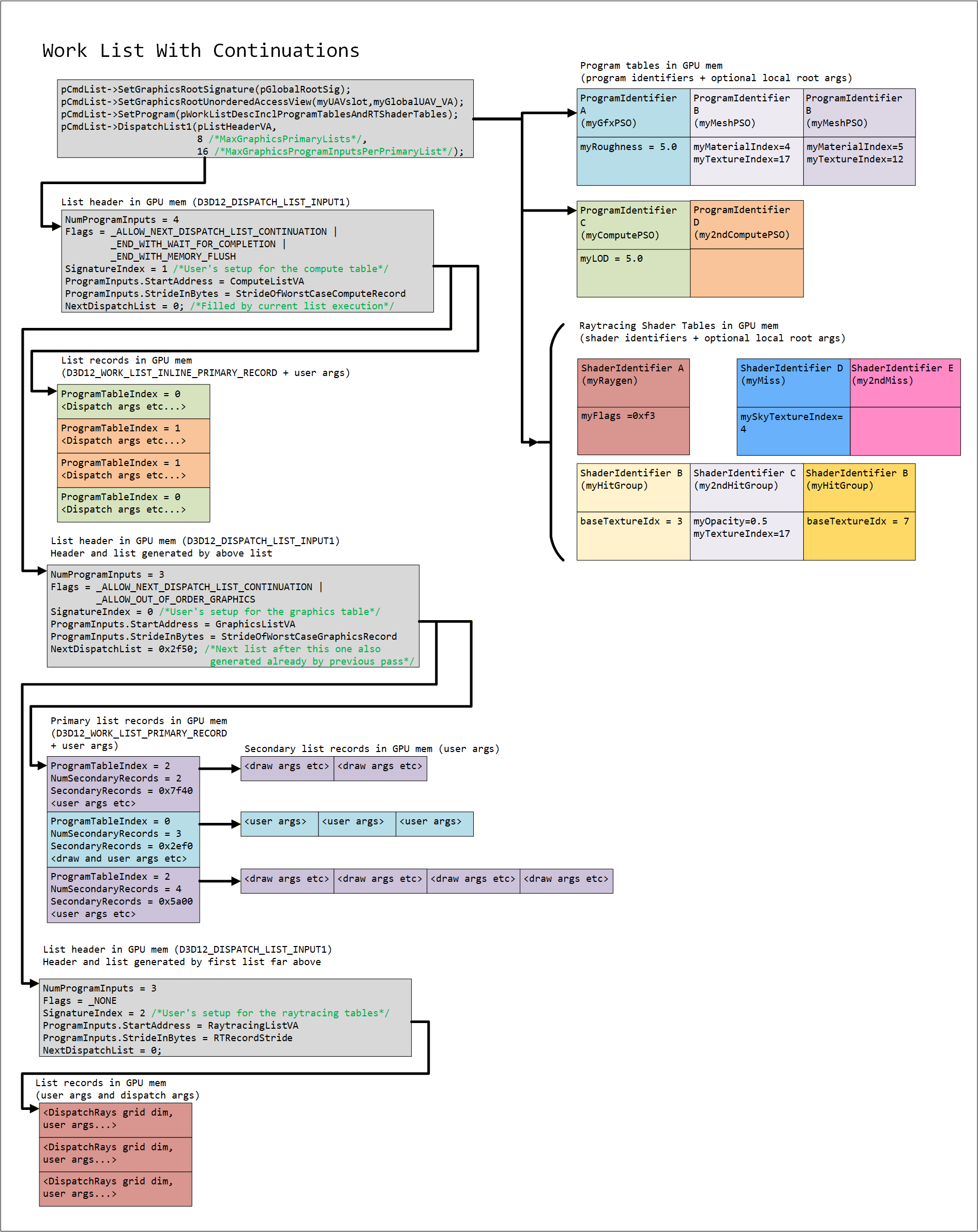 Work List with Continuations