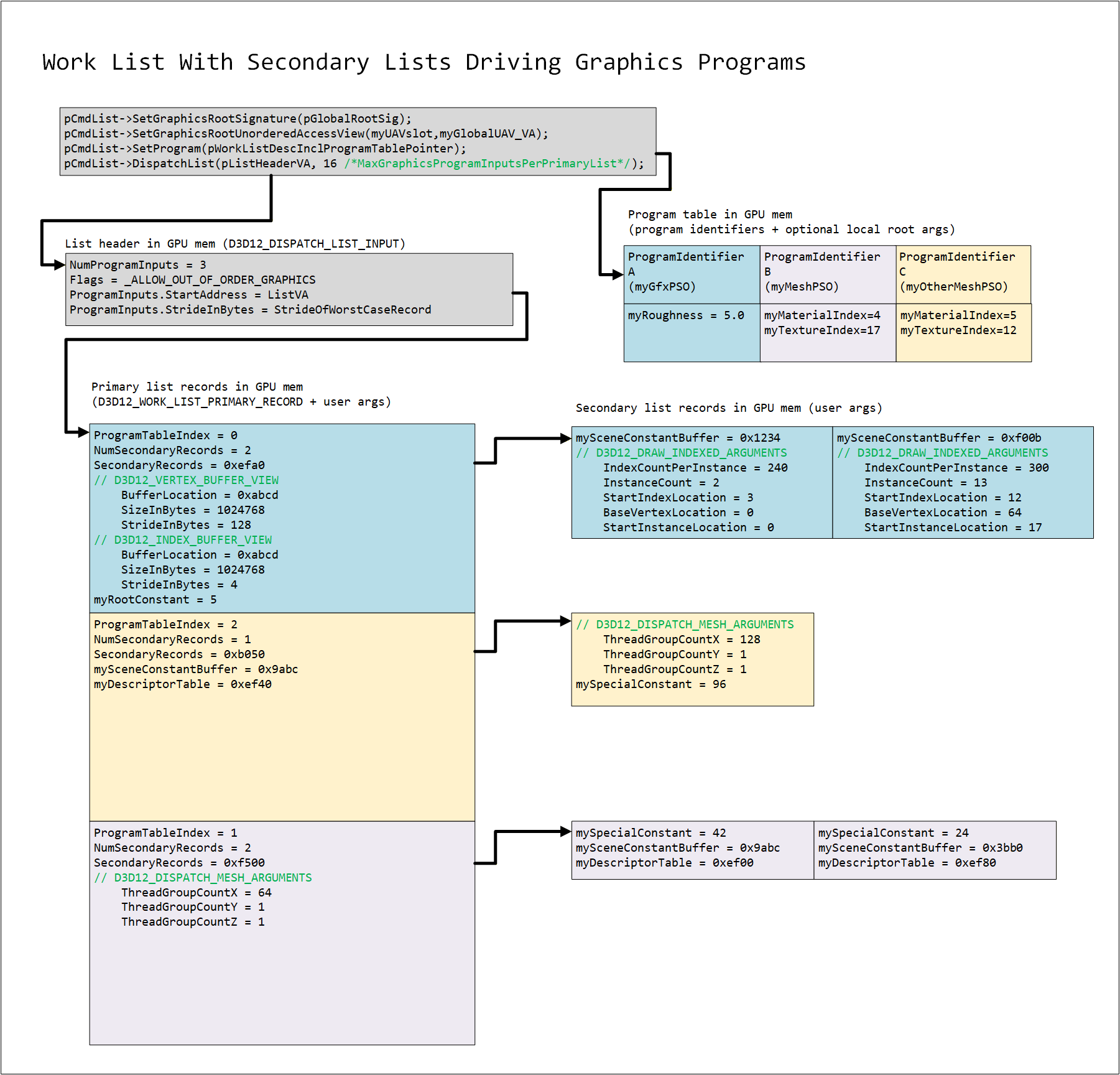 Work List with Secondary Lists
