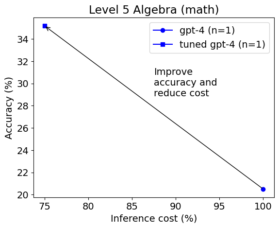 level 5 algebra