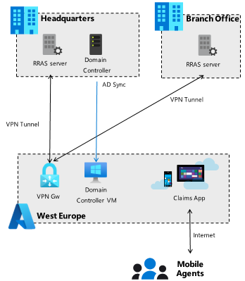 General architecture