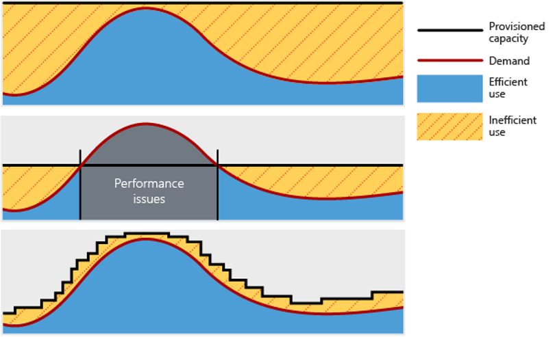 The three application performance curves: oversized with inefficiencies, undersized with performance issues during spikes, a scalable solution that adapts to users' needs Performance: oversized, undersized and adaptable