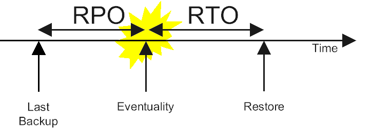 The RPO is the time between the last backup and an eventuality, the RTO the time between this eventuality and the point where everything is restored again. RPO RTO