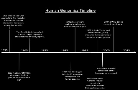 Timeline of Genomics