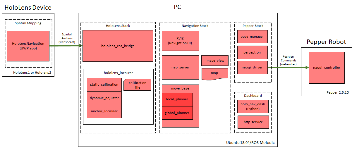 HololensNavigation System Diagram