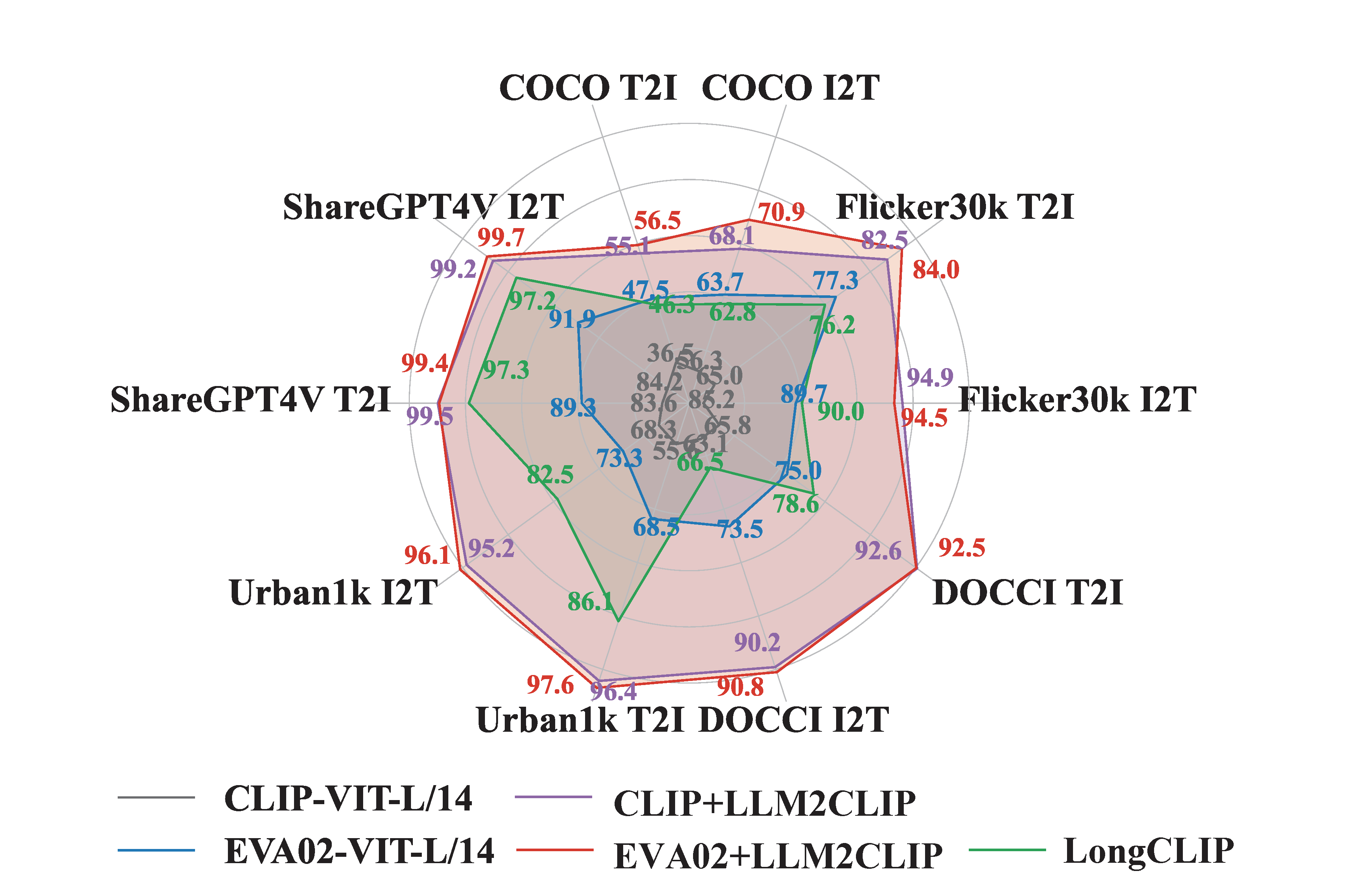 Radar Chart