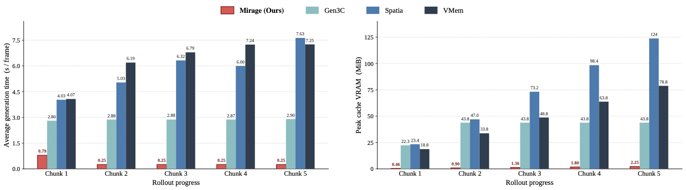 Efficiency comparison of Mirage against video world model baselines