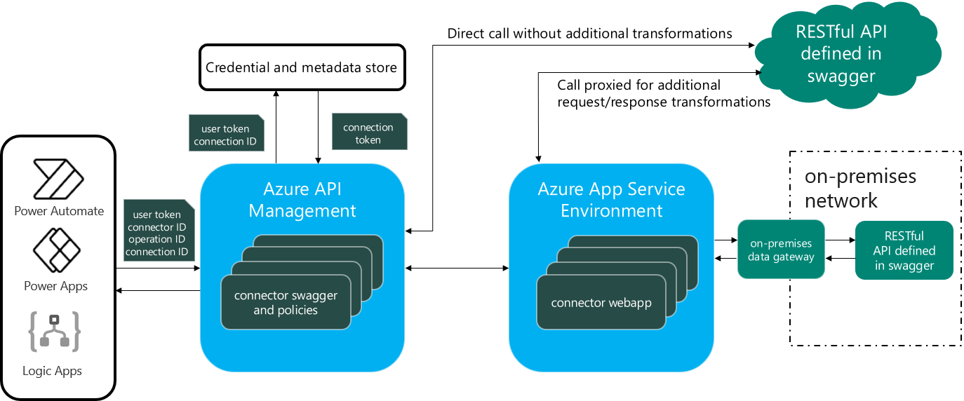 Connector Architecture