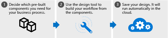 A diagram showing the step you&#39;ll take when building a logic app.