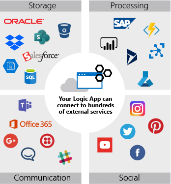 A graphic showing various 3rd party services a logic app can connect to.