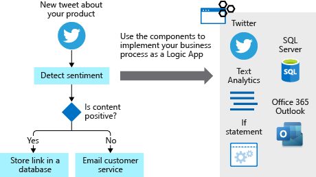 A diagram showing an example Logic App workflow that detects the sentiment of a tweet.