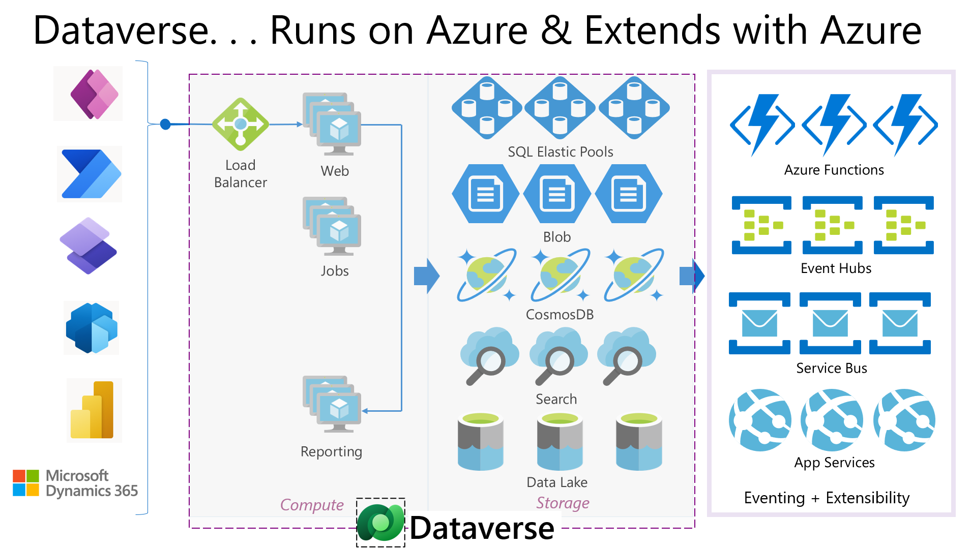 7. Dataverse Do more with Data, for less! Low Code & Fusion Dev