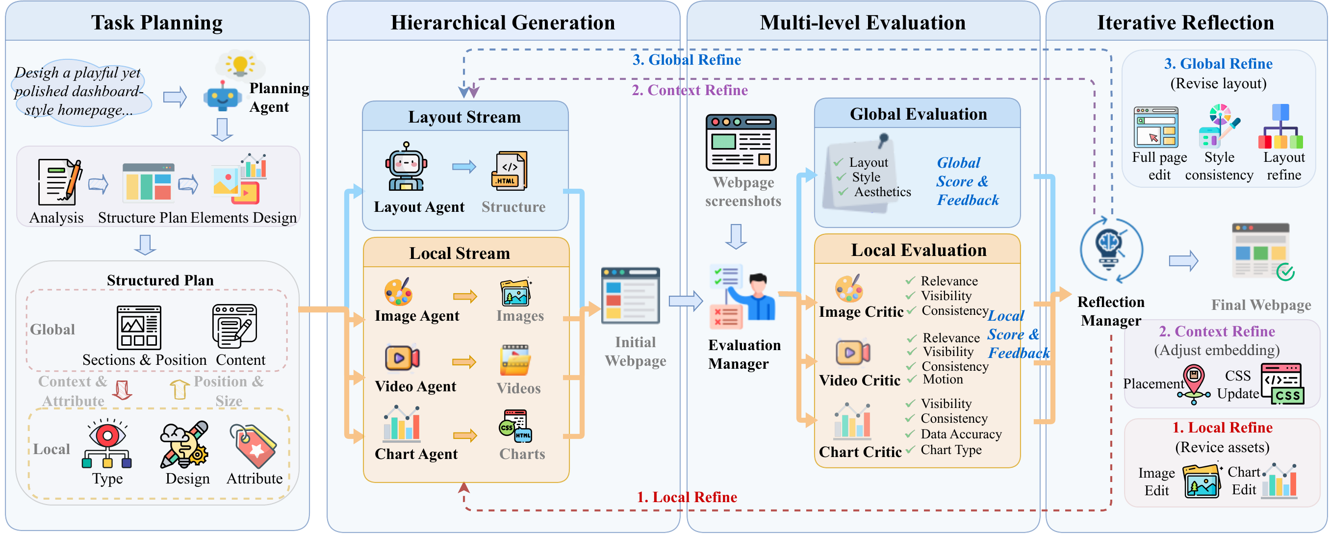An overview of the proposed framework MM-WebAgent