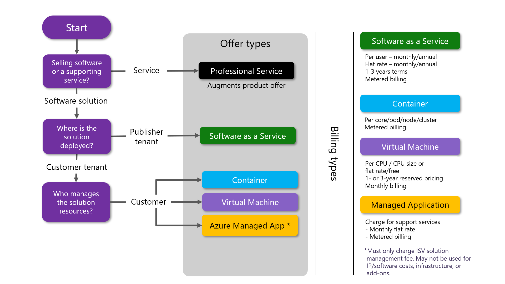 Find your offer type