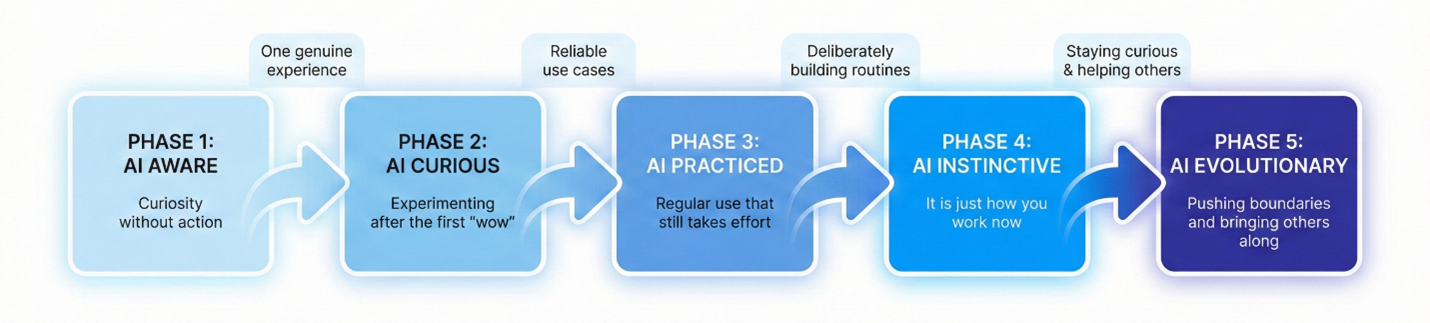 The Five Phases of AI Instinct
