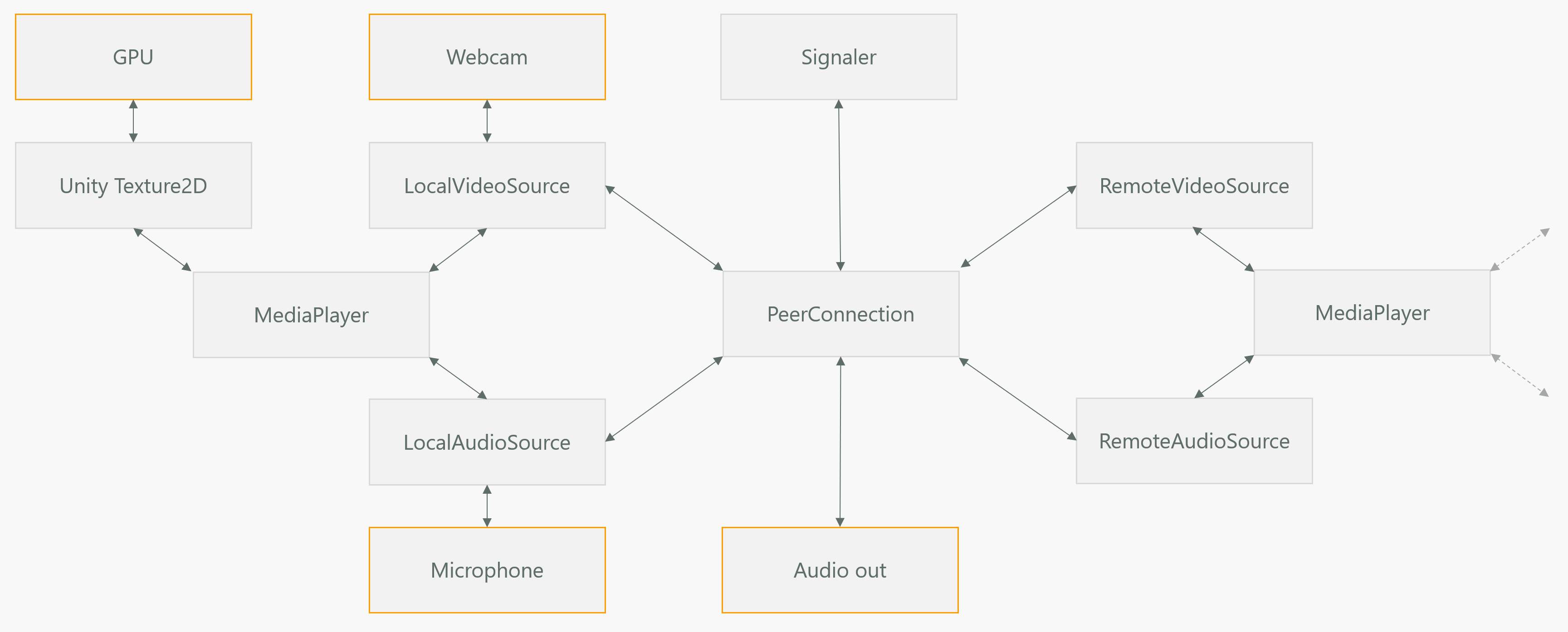 Diagram of the Unity components