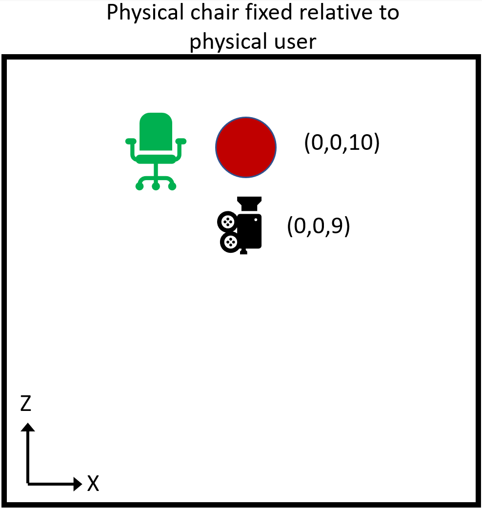 Physical objects fixed relative to physical user