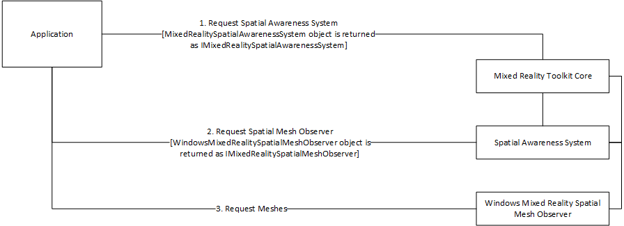 Using the spatial awareness system via interfaces