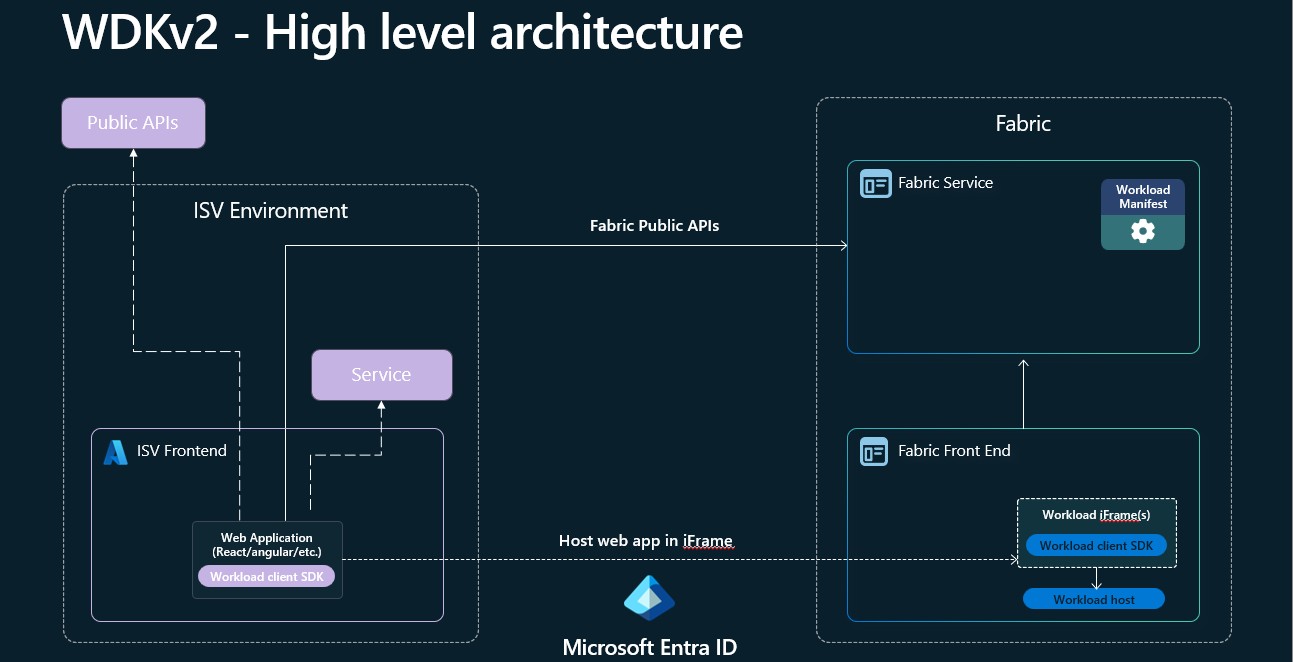 WDKv2 FERemote High Level Architecture