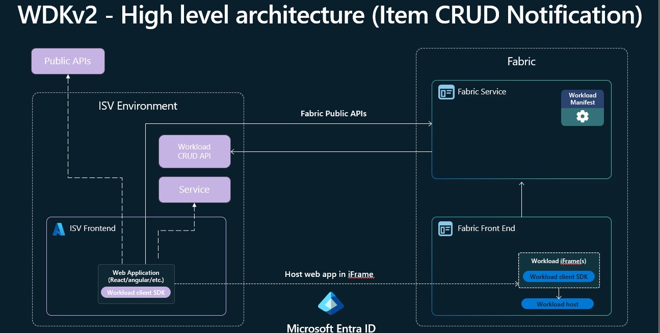 WDKv2 Remote High Level Architecture