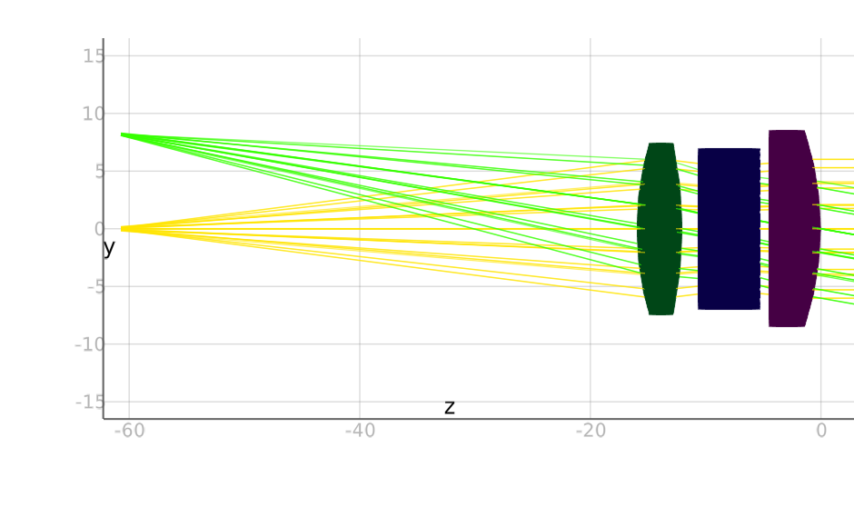 Cooke triplet visualization