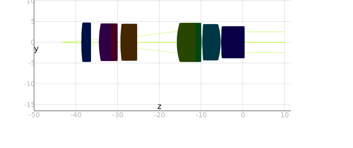 Zoom position 1 visualization