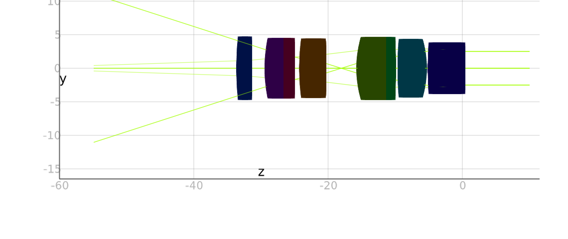 Zoom position 2 visualization