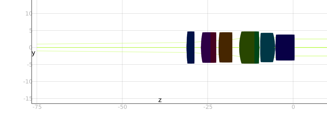 Zoom position 3 visualization