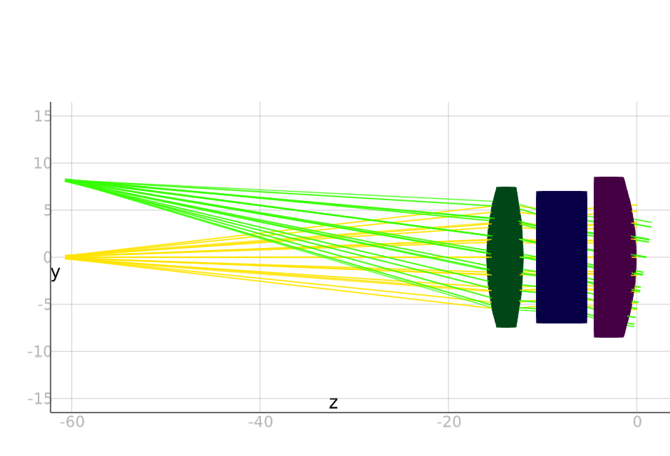 Cooke triplet visualization