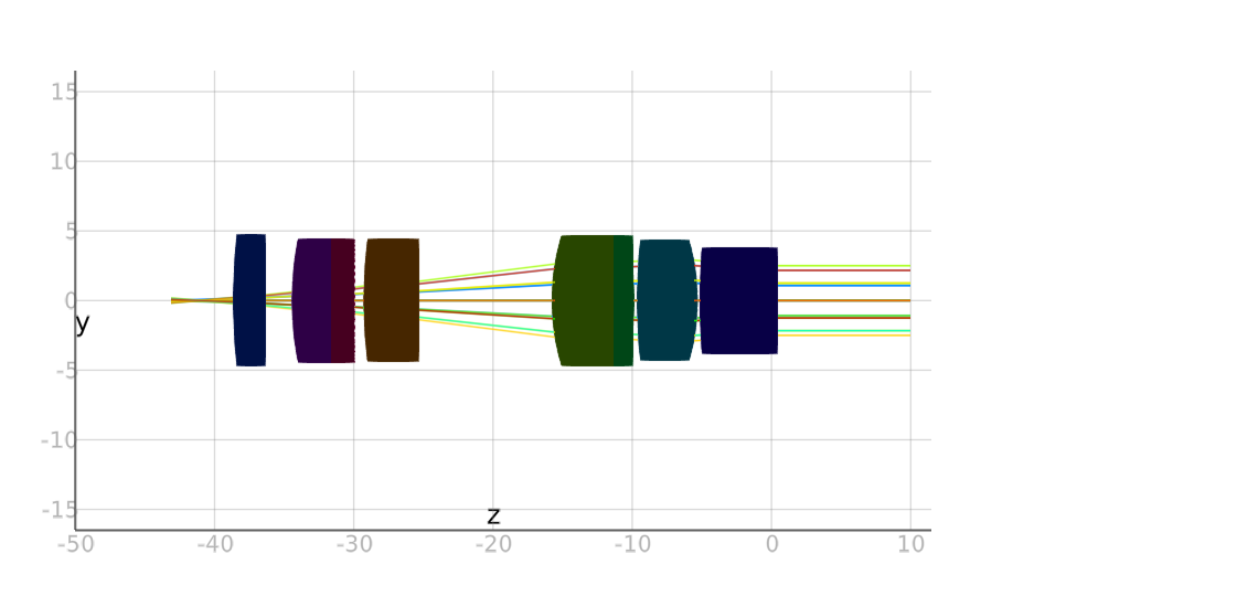Zoom position 1 visualization