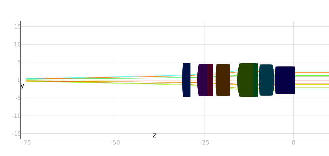 Zoom position 3 visualization