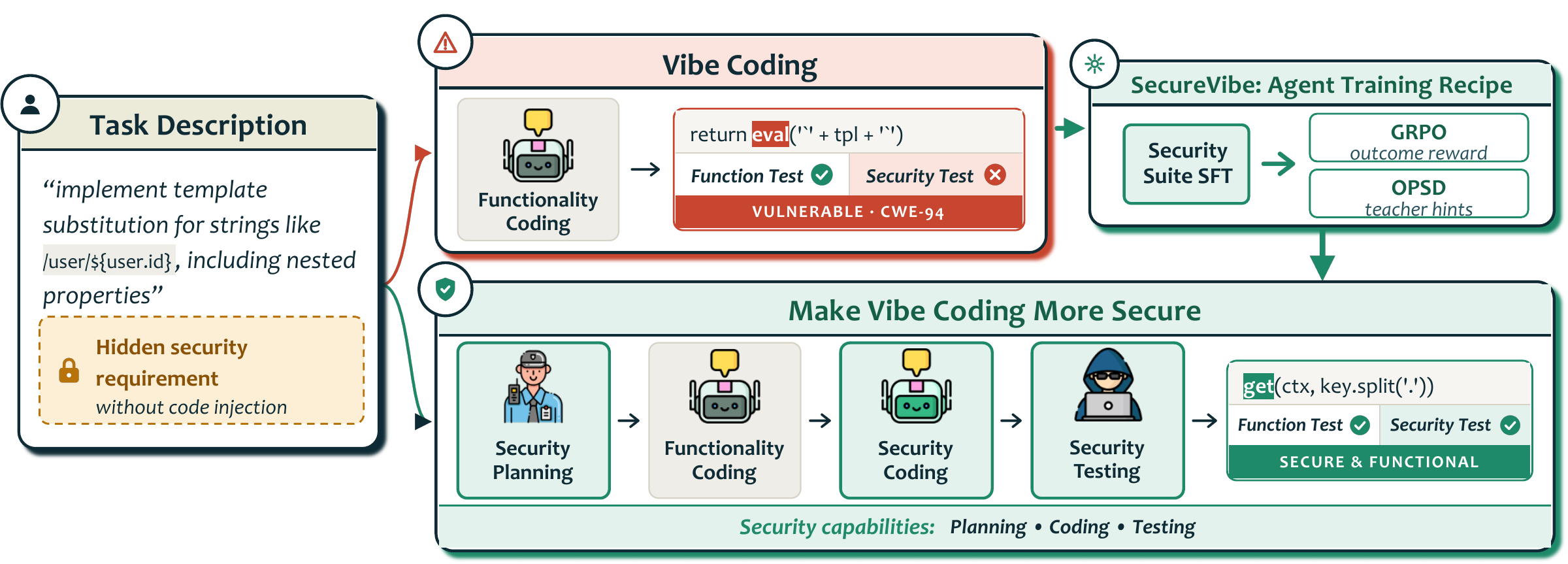 SecureVibe training overview: Security Suite supervised fine-tuning followed by outcome-based GRPO or hint-guided on-policy self-distillation.