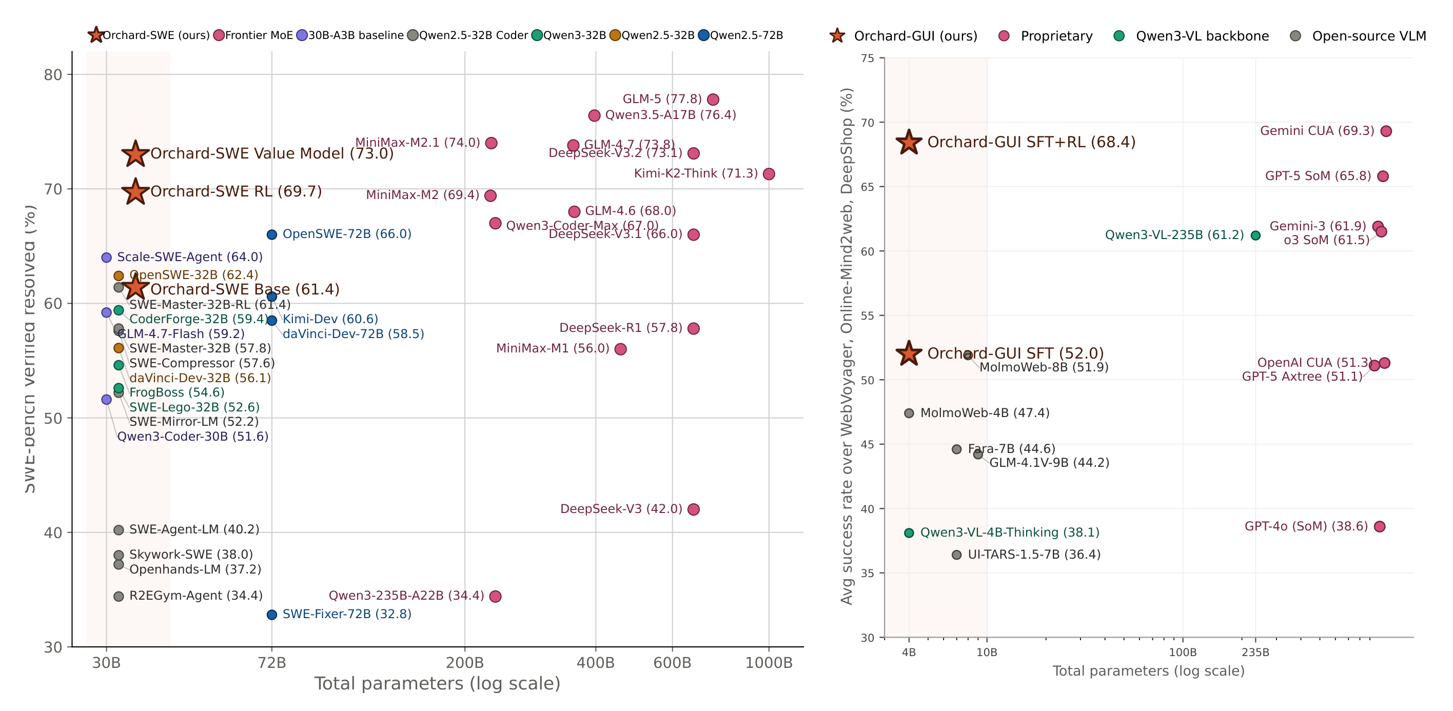 Performance comparison scatter plots. Left: Orchard-SWE (35B-A3B) reaches 73.0% on SWE-bench Verified with value-model reranking (69.7% with RPR-based RL), approaching frontier mixture-of-experts systems 10–30× larger. Right: Orchard-GUI (4B) reaches 68.4% average success across WebVoyager, Online-Mind2Web, and DeepShop.
