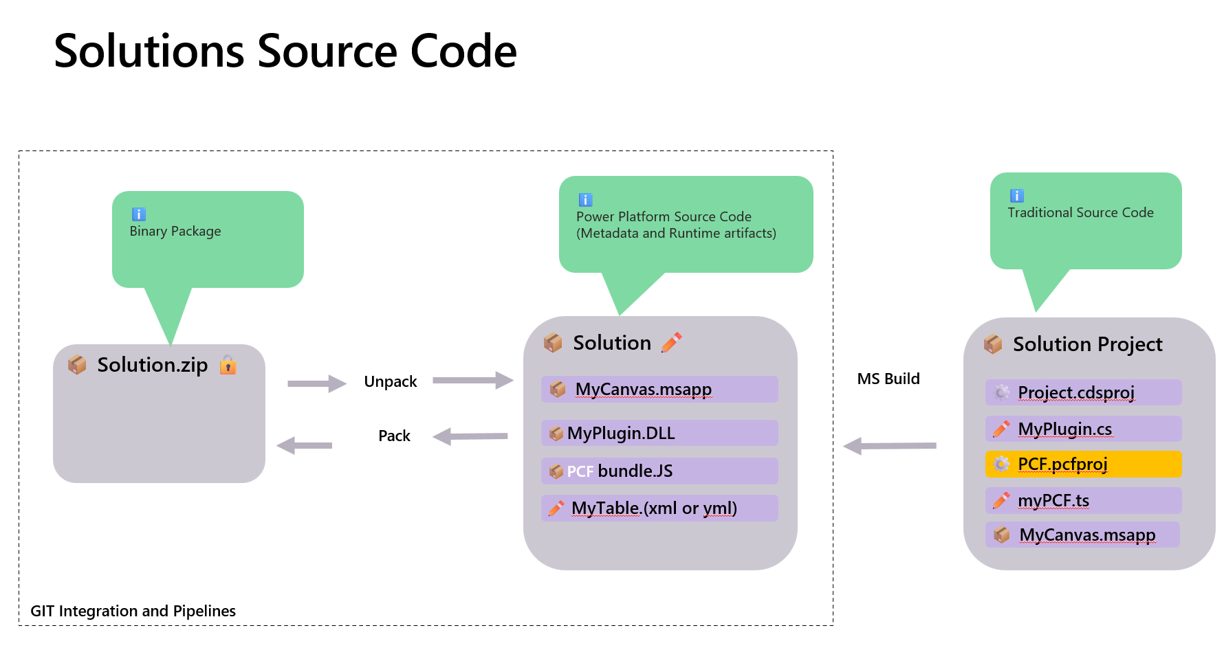 Solution Abstraction Flow