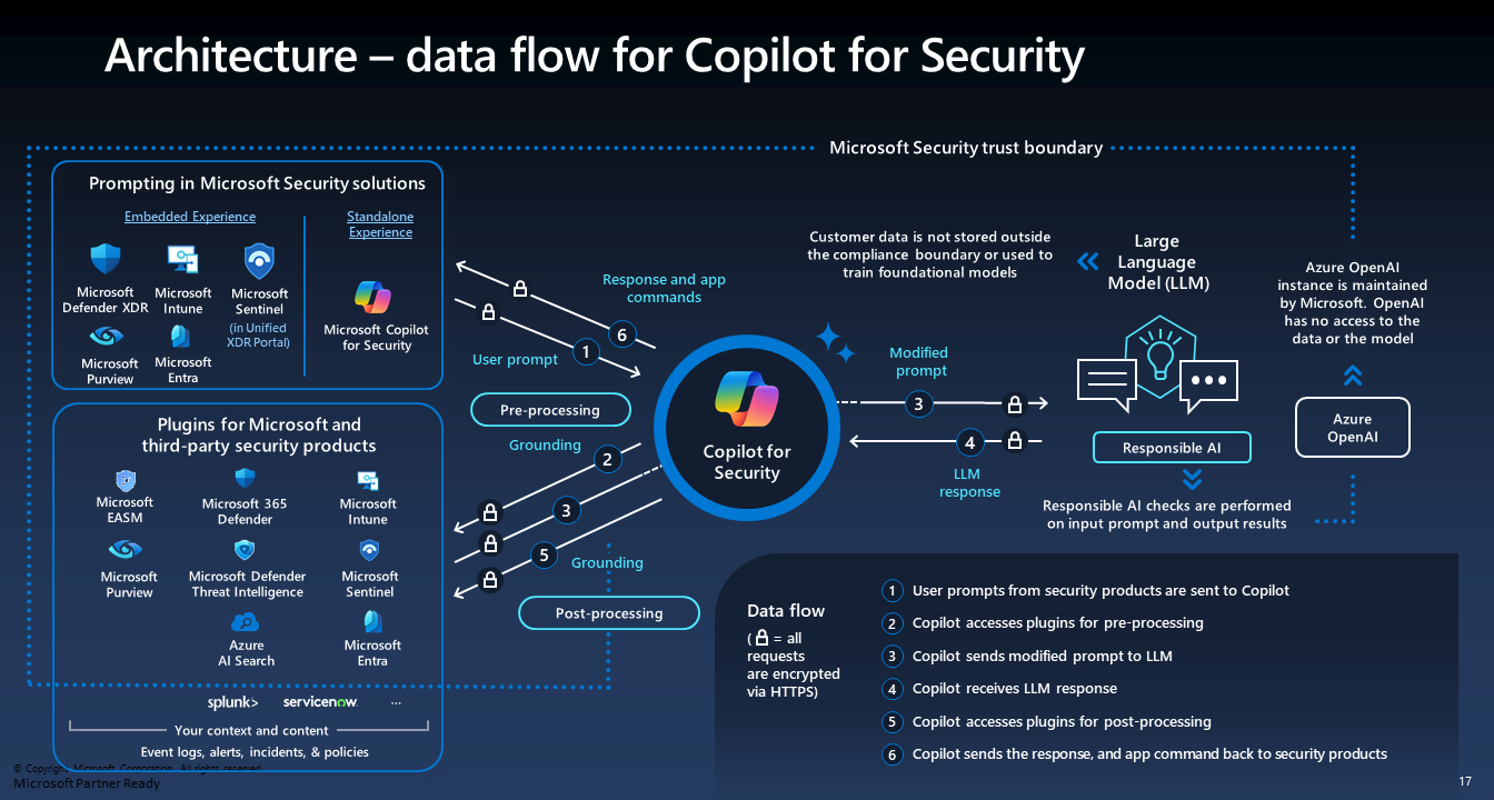 Microsoft Copilot for Security Debut Imminent