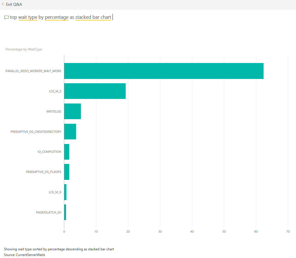 PartsUnlimited : Monitor Wait Statistics By Using Power BI