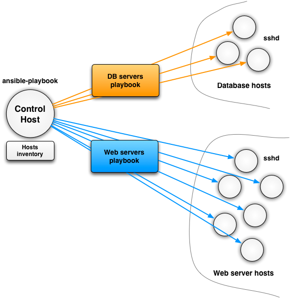 Ansible Architecture Example Image