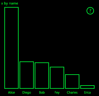 Sample Bar Chart using *Dark #2* color theme