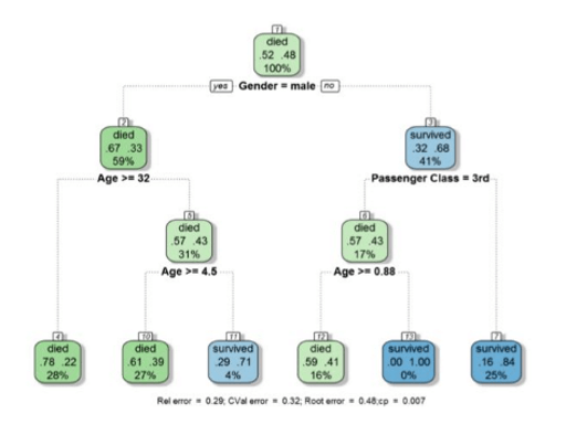 Decision Tree Chart screenshot