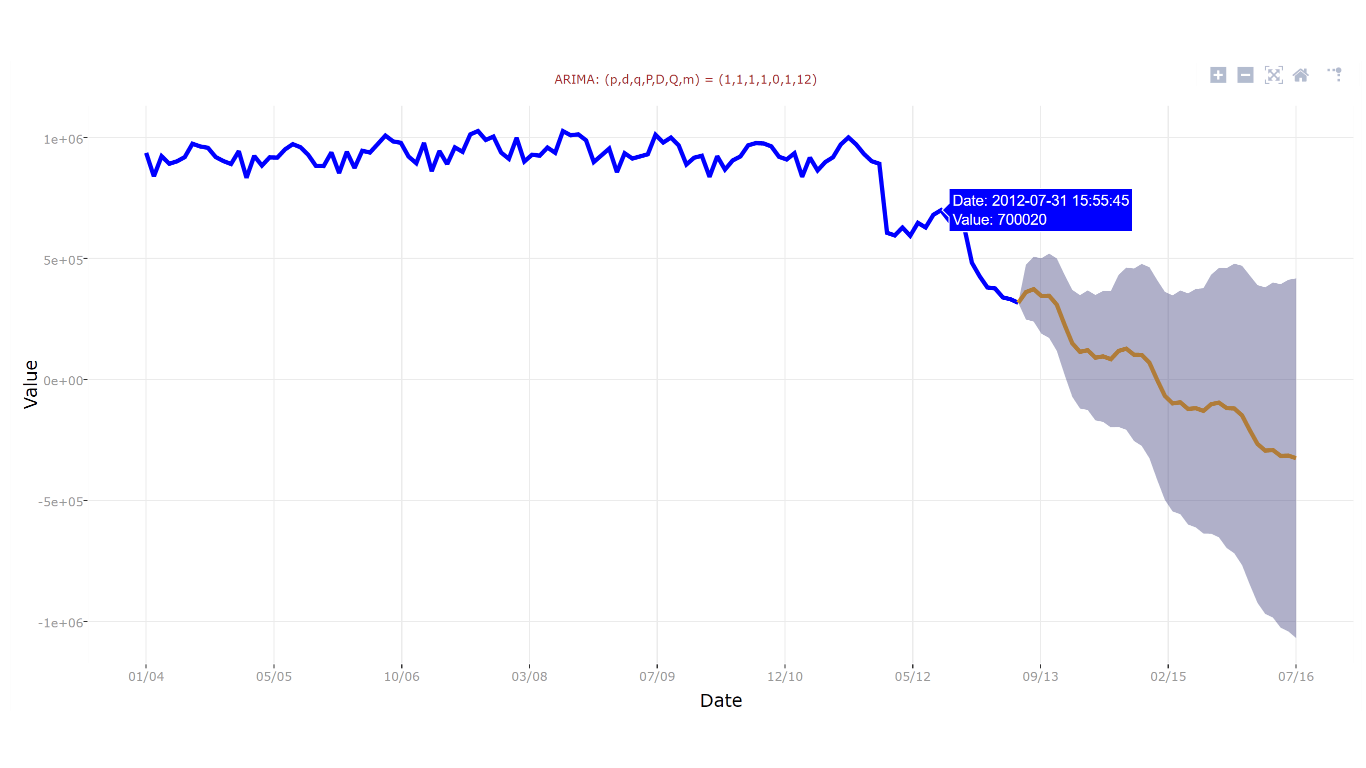 Forecasting with ARIMA screenshot