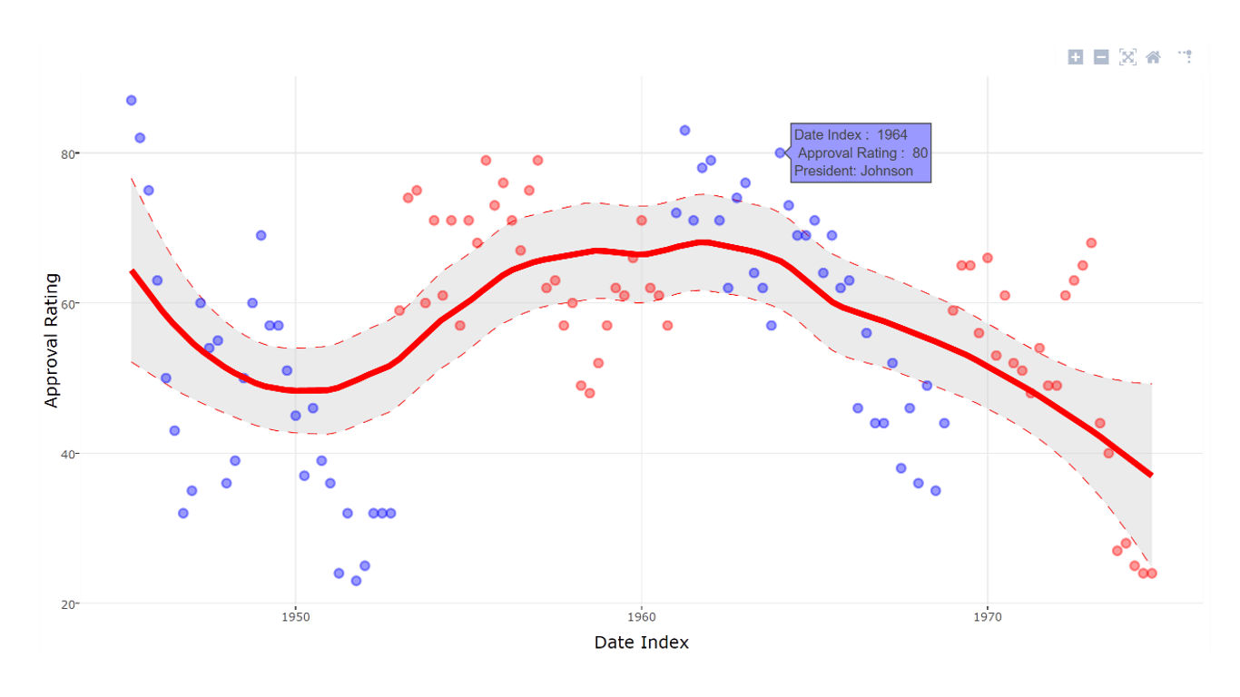 Spline chart screenshot