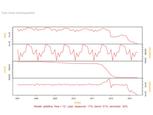 Time series decomposition chart screenshot