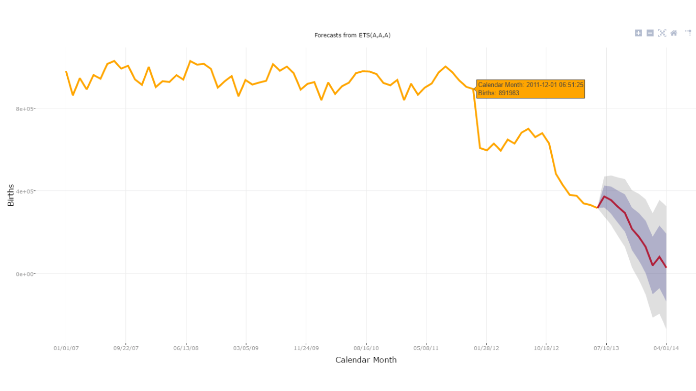 Time Series Forecasting Chart screenshot