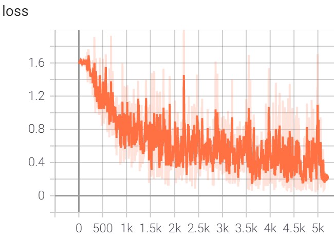 Training loss curve