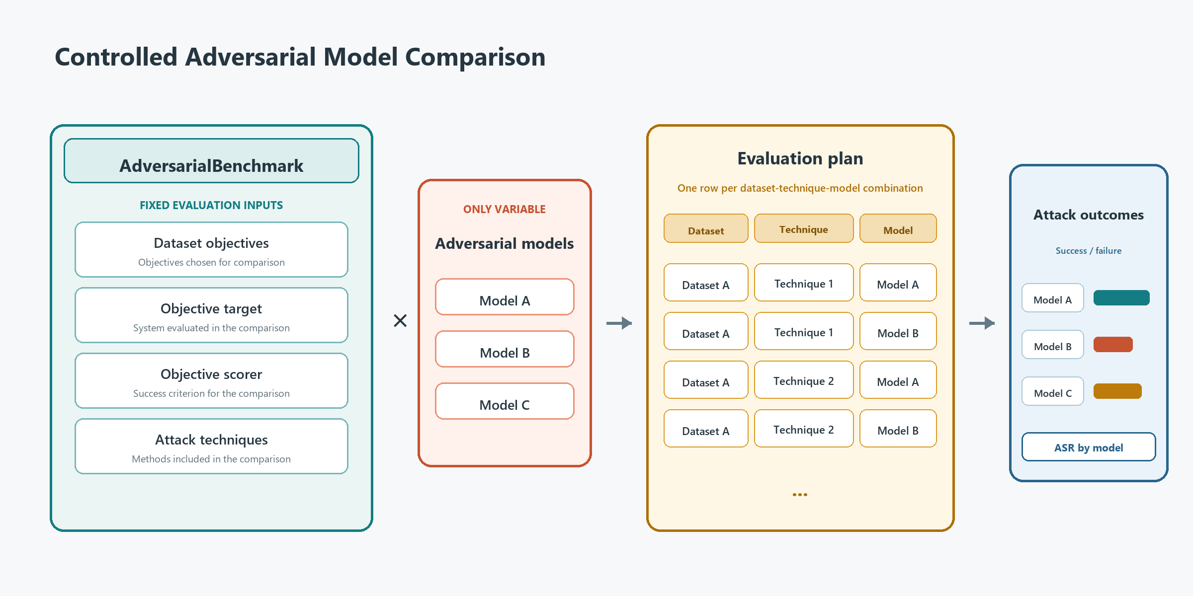 Diagram showing AdversarialBenchmark holding dataset objectives, the objective target, the objective scorer, and attack techniques constant while candidate adversarial models vary to produce separate evaluation-plan entries and attack success rates by model.
