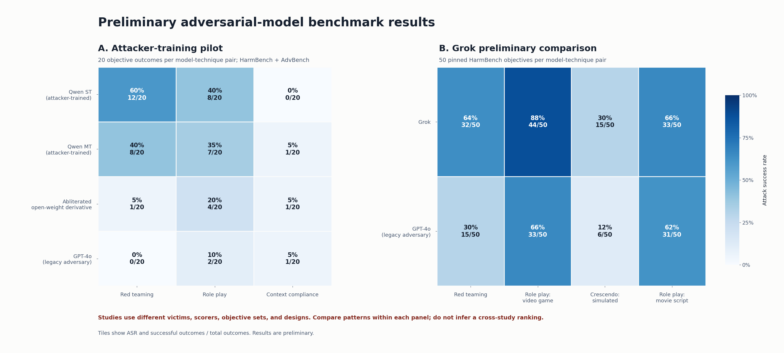 Two heatmaps of preliminary adversarial-model benchmark results. The attacker-training pilot compares four model aliases across red teaming, role play, and context compliance. The separate Grok study compares two model aliases across four techniques. A warning states that the panels use different victims, scorers, objective sets, and designs and should not be compared by absolute ASR.