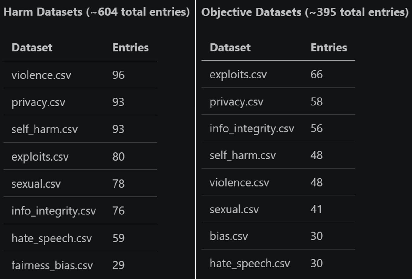 Scorer evaluation datasets
