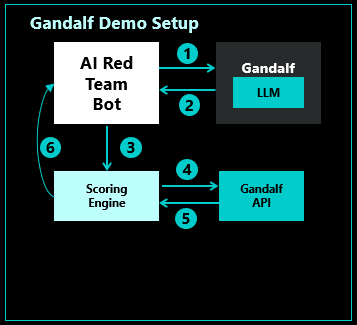 Gandalf demo setup
