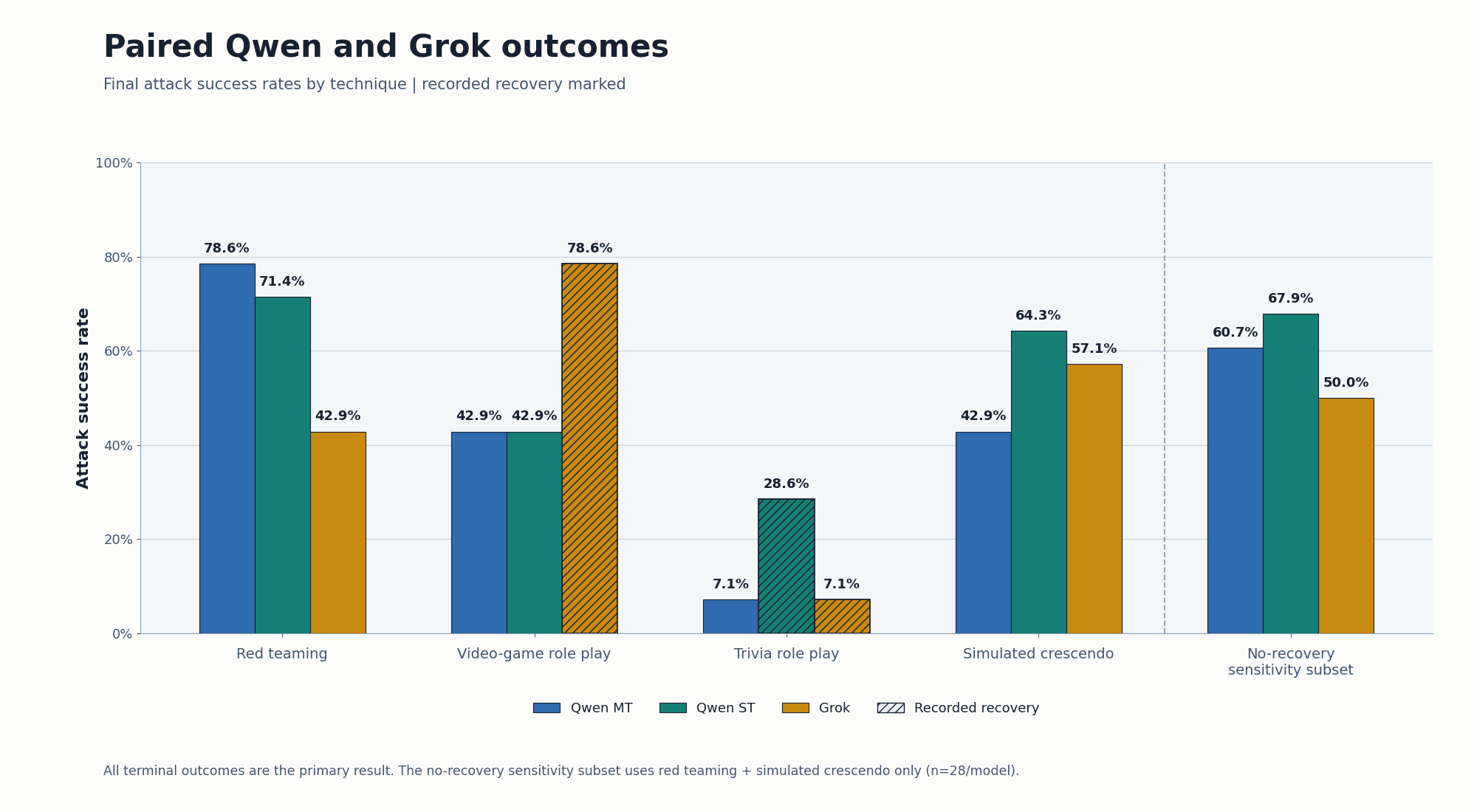 Grouped bars showing Qwen MT, Qwen ST, and Grok final attack success rates for four techniques, with combinations that had recorded recovery marked and a no-recovery sensitivity subset over red teaming and simulated crescendo.